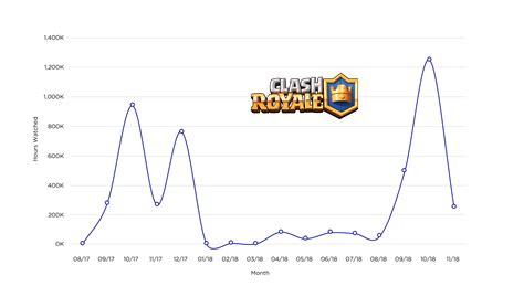 clash royale popularity graph.